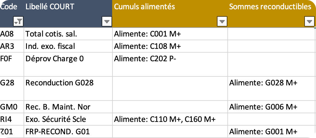 “Cumuls et Sommes reconductibles”